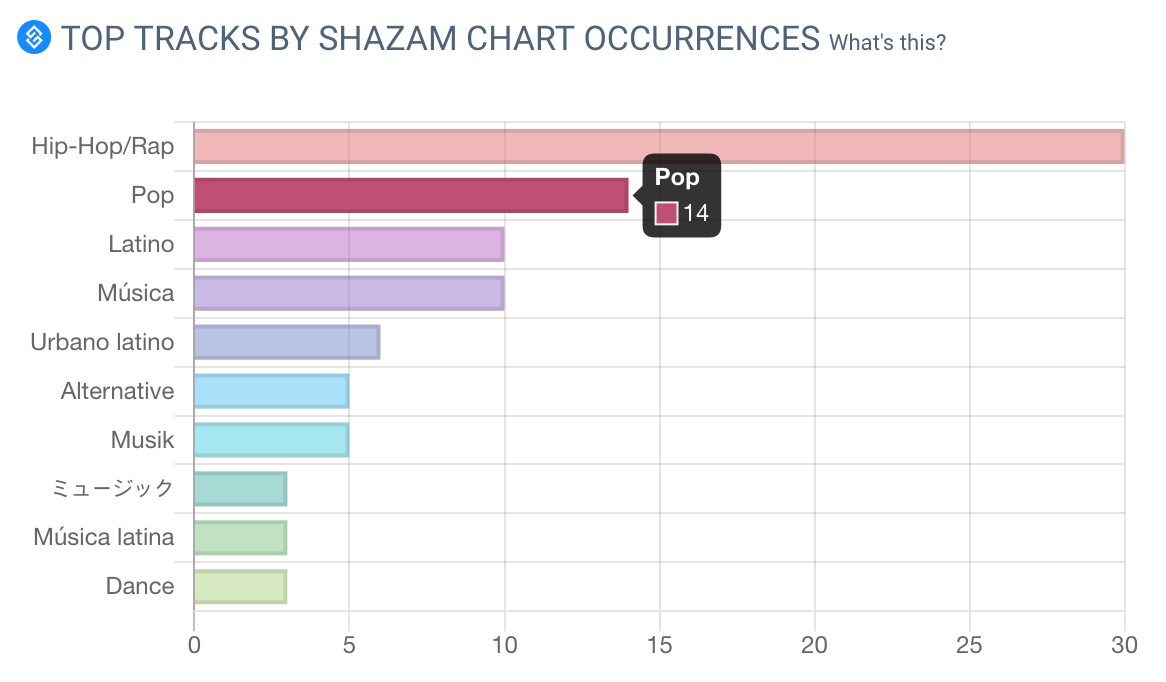 Топ чарт места. Shazam Chart.